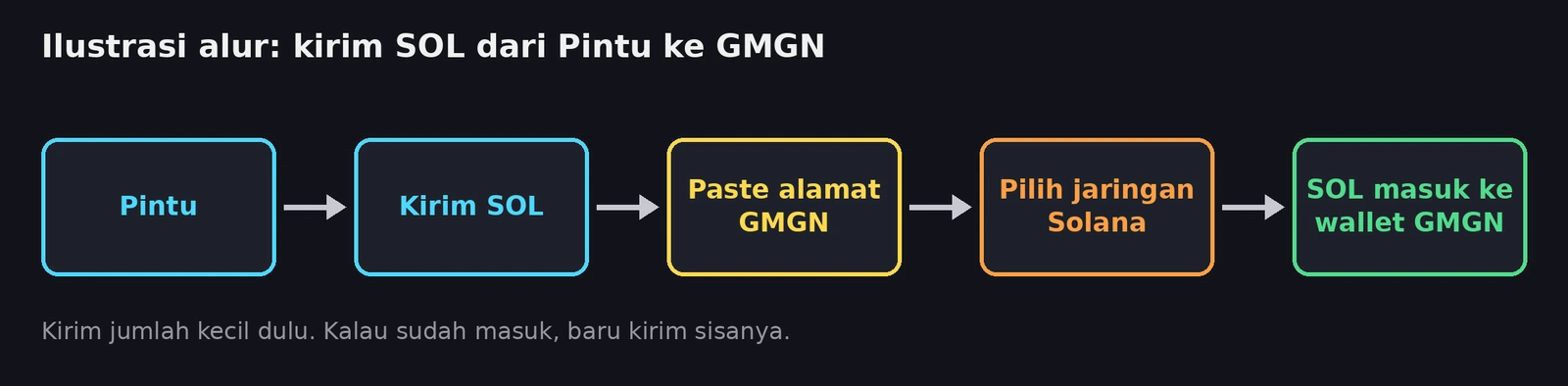 Bikin Wallet GMGN & Kirim SOL dari Pintu