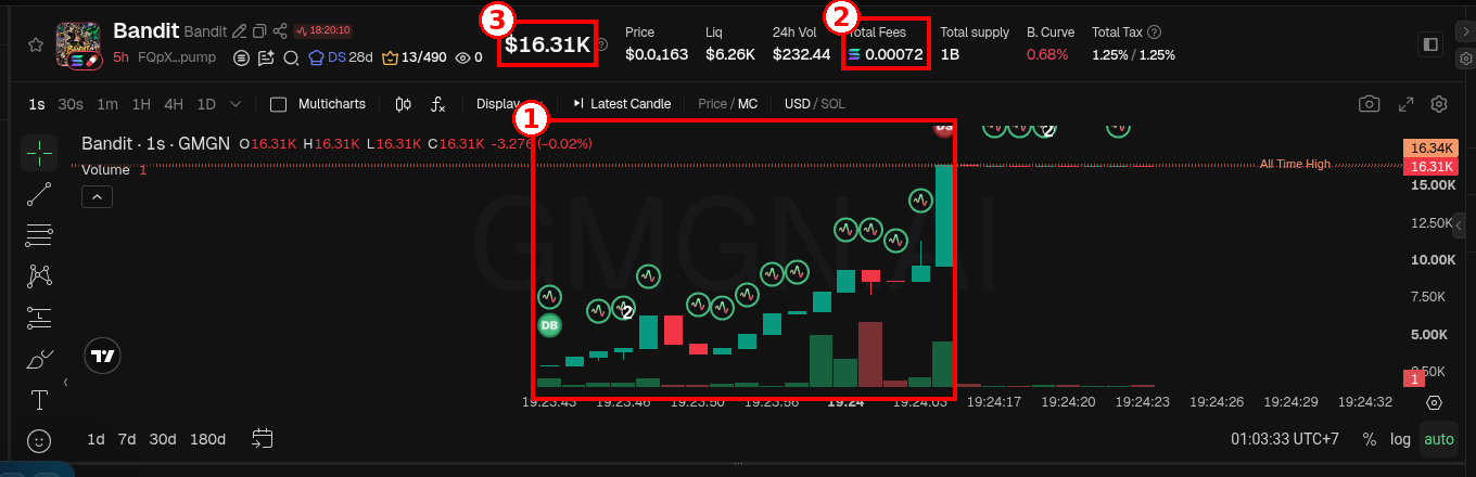 Bandit, pola yang sama: ① chart tangga, ② Total Fees 0.00072 SOL, ③ MC $16.31K (patokan sekitar 1.63 SOL, jadi sekitar 2200x lebih kecil). Screenshot GMGN (18 Okt 2026). Token hanya contoh, bukan rekomendasi.
