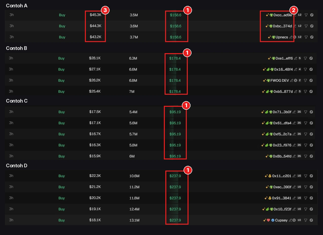 Contoh multi wallet (dari Seona). Ini dari chain EVM (alamat 0x...), tapi polanya sama aja di Solana. ① Total USD sama persis di tiap contoh. ② Wallet-nya beda-beda. ③ MC naik berurutan: buy-nya beruntun di waktu yang sama.