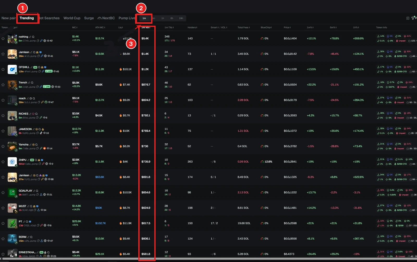 Tab Trending di GMGN dengan filter 1m: ① tab Trending, ② filter 1m, ③ kolom 1m Vol (volume 1 menit terakhir). Screenshot GMGN, diberi kotak merah. Token hanya contoh, bukan rekomendasi.