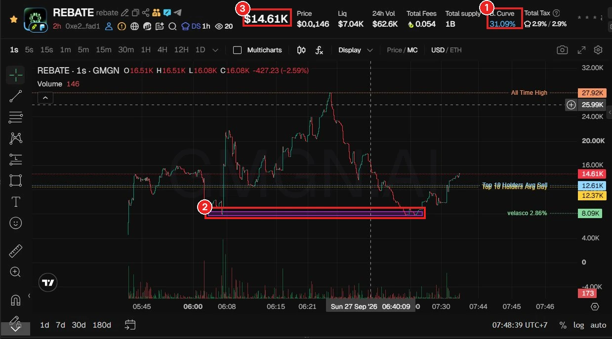 Contoh token REBATE: ① B. Curve 31.09% (masih di bonding curve, belum bond), ② area support yang ditandai Seona (sekitar MC 8K), ③ MC saat screenshot $14.61K. Chart dari @Seonasol (27 Sep 2026), chain EVM. Token hanya contoh, bukan rekomendasi.