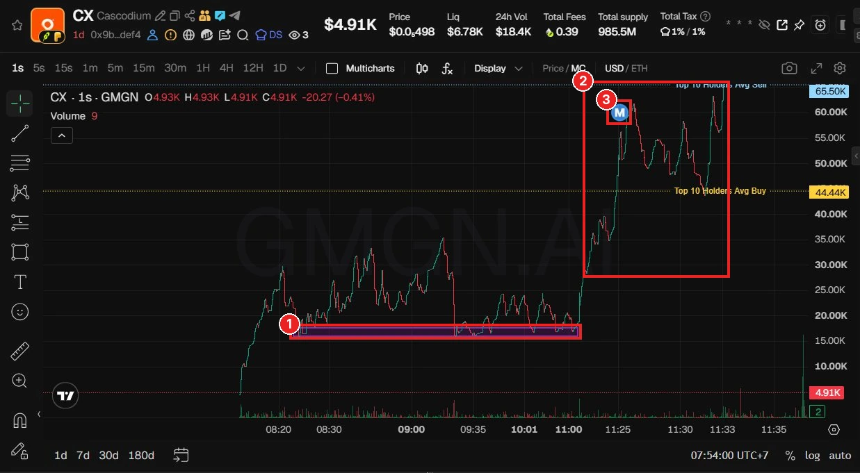 Contoh token CX: ① area support sekitar MC 17K, ② setelah itu pump sampai sekitar MC 65K, ③ ikon M (penanda migrasi). Chart dari @Seonasol (27 Sep 2026), chain EVM. Token hanya contoh, bukan rekomendasi.